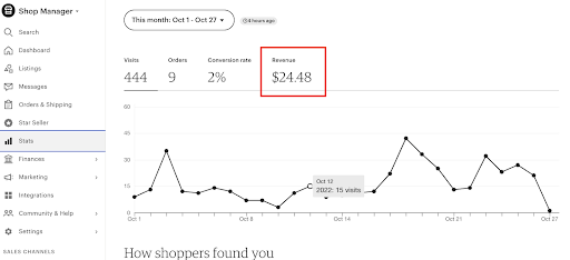 The Revenue amount pointed out in the Stats section of Shop Manager. From left to right Stats shows how many Visits your shop had, your amount of Orders, Conversion Rate, and Revenue. A graph below shows orders over the selected time.