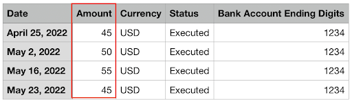 The Amount column in a spreadsheet generated from the CSV file. From left to right, the columns are Date, Amount, Currency, Status, Bank Account Ending Digits.