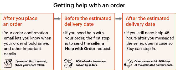 A timeline of what to expect in the help with order process. After you place an order, check your email for important details about when an order will arrive. Before the estimated delivery date, you you send the seller a Help with Order request if you have an issue with your order. After the estimated delivery date, and 48 hours after you message the seller, you can open a case so Etsy can step in to help.