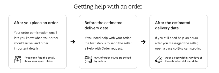 Same-Day Delivery: How it works and other FAQs